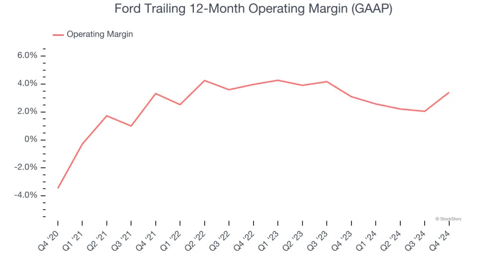 Ford (NYSE:F) Delivers Strong Q4 Numbers But Stock Drops