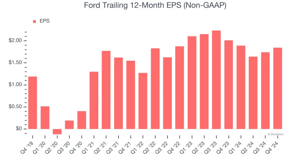 Ford (NYSE:F) Delivers Strong Q4 Numbers But Stock Drops