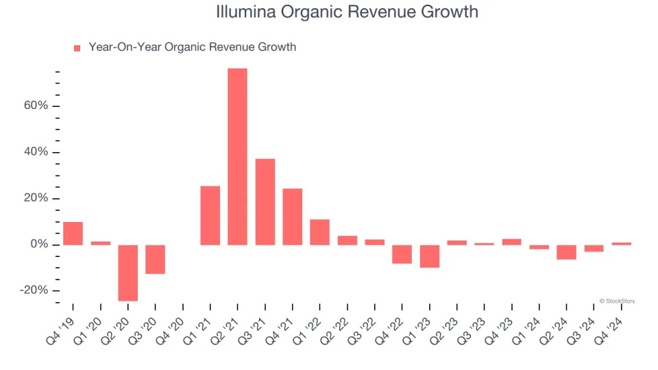 Illumina (NASDAQ:ILMN) Beats Q4 Sales Targets