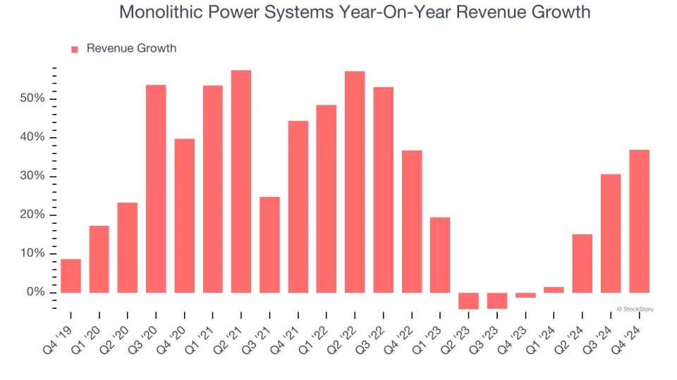 Monolithic Power Systems (NASDAQ:MPWR) Q4: Beats On Revenue, Stock Jumps 17.5%