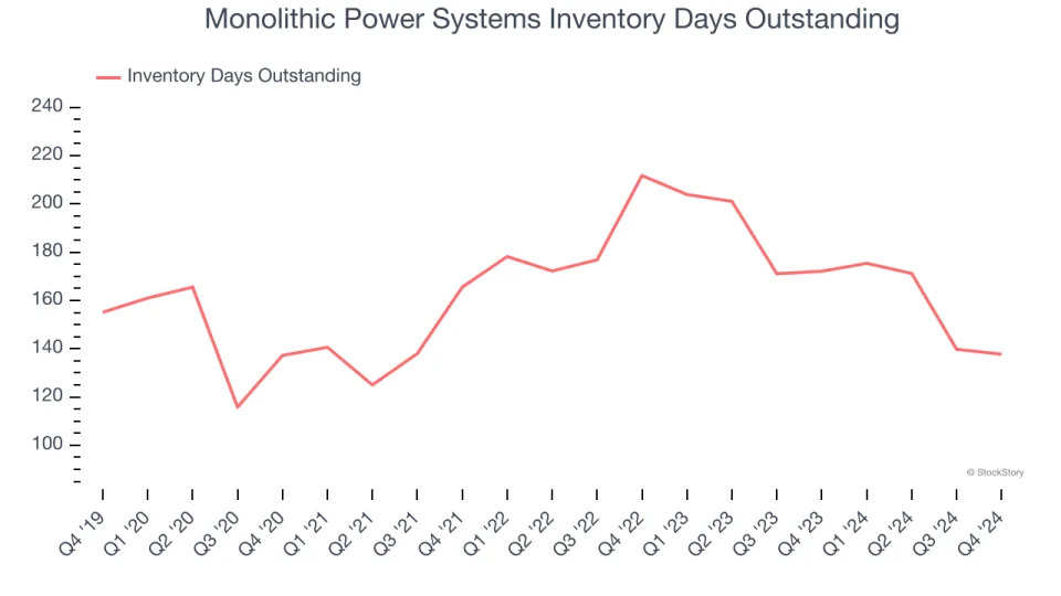 Monolithic Power Systems (NASDAQ:MPWR) Q4: Beats On Revenue, Stock Jumps 17.5%