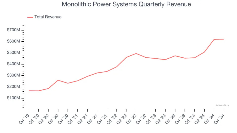 Monolithic Power Systems (NASDAQ:MPWR) Q4: Beats On Revenue, Stock Jumps 17.5%