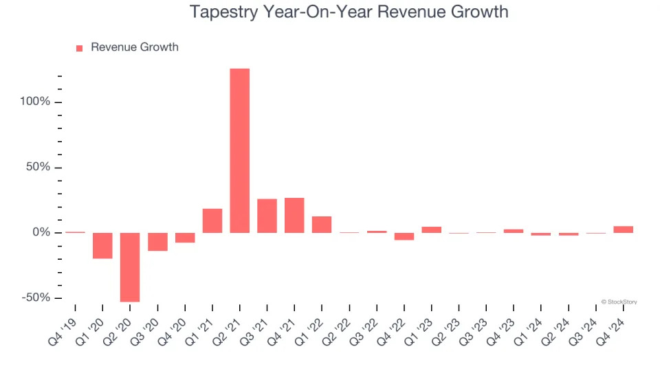 Tapestry (NYSE:TPR) Posts Better-Than-Expected Sales In Q4, Stock Jumps 14.6%