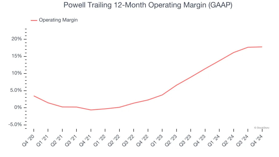 Powell’s (NASDAQ:POWL) Q4 Sales Beat Estimates But Stock Drops