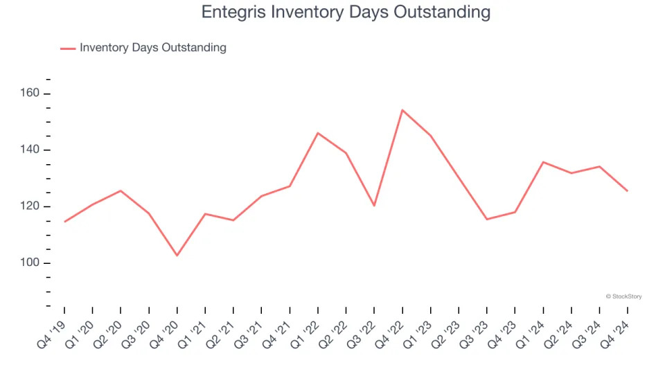 Entegris (NASDAQ:ENTG) Q4: Beats On Revenue But Quarterly Revenue Guidance Slightly Misses Expectations