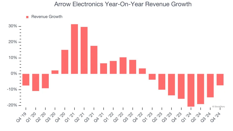 Arrow Electronics’s (NYSE:ARW) Q4 Sales Top Estimates But Stock Drops