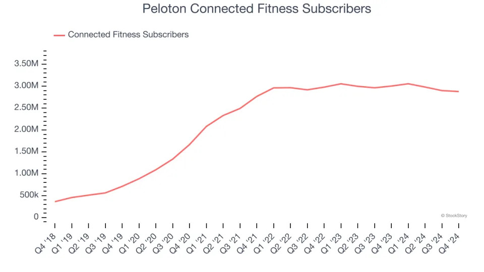 Peloton’s (NASDAQ:PTON) Q4 Sales Beat Estimates, Stock Jumps 12.5%