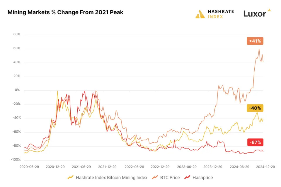 Crypto for Advisors: Bitcoin Mining Will Be Different in 2025