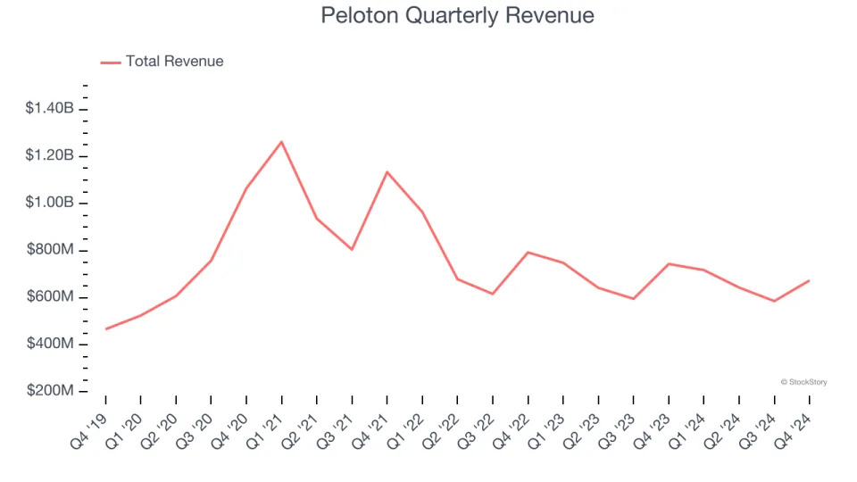 Peloton’s (NASDAQ:PTON) Q4 Sales Beat Estimates, Stock Jumps 12.5%