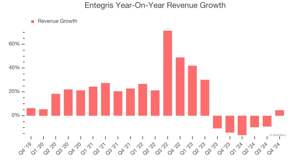 Entegris (NASDAQ:ENTG) Q4: Beats On Revenue But Quarterly Revenue Guidance Slightly Misses Expectations