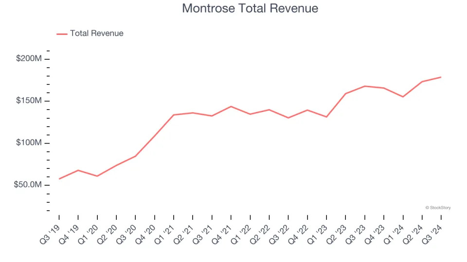 Unpacking Q3 Earnings: Montrose (NYSE:MEG) In The Context Of Other Waste Management Stocks