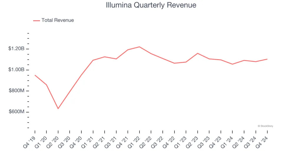 Illumina (NASDAQ:ILMN) Beats Q4 Sales Targets