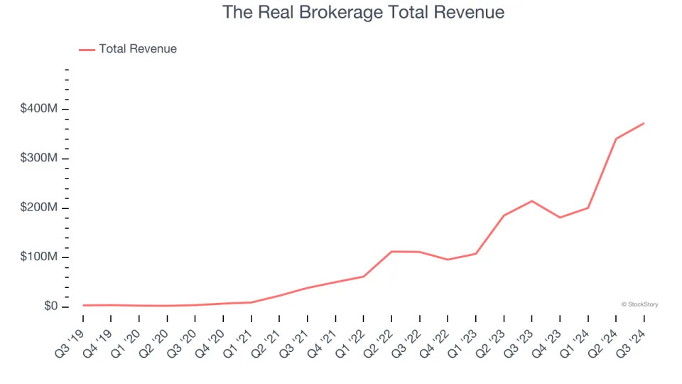 The Real Brokerage (NASDAQ:REAX) Q3 Earnings: Leading The Real Estate Services Pack