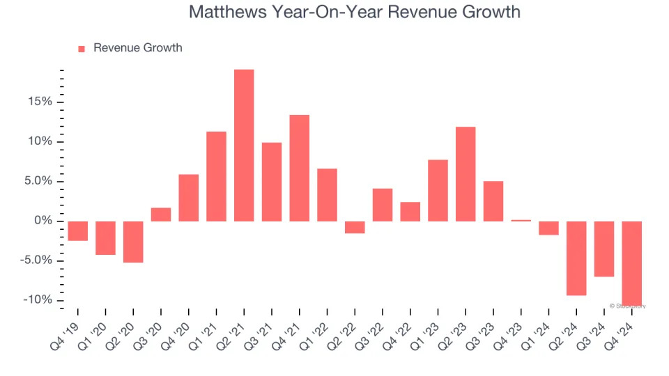 Matthews (NASDAQ:MATW) Misses Q4 Revenue Estimates