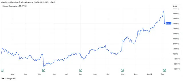 Why Roblox Stock Is Tumbling After Earnings