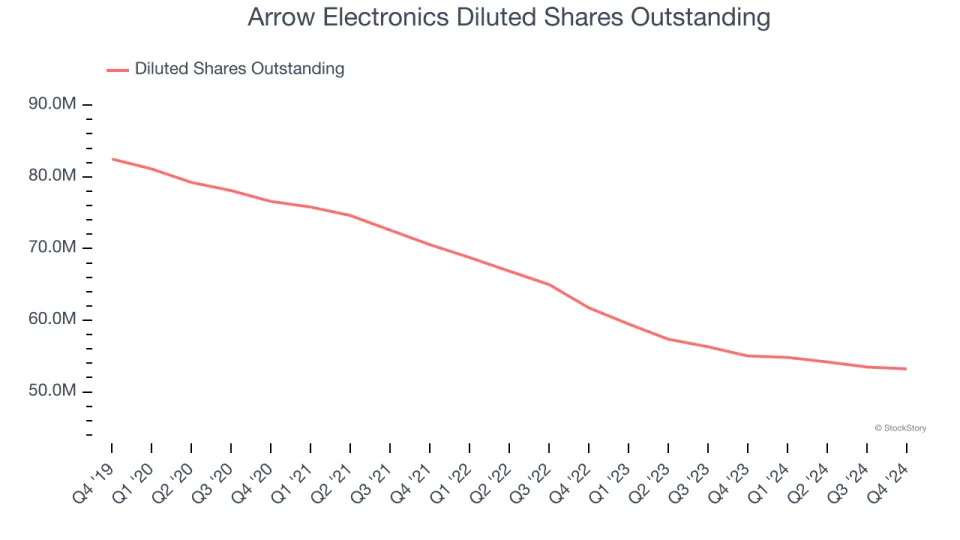 Arrow Electronics’s (NYSE:ARW) Q4 Sales Top Estimates But Stock Drops