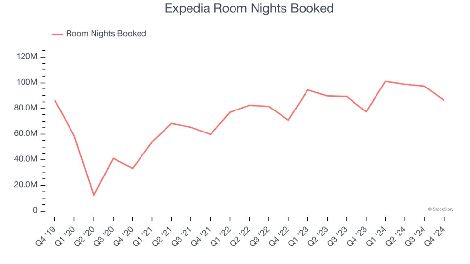 Expedia (NASDAQ:EXPE) Surprises With Strong Q4, Stock Soars