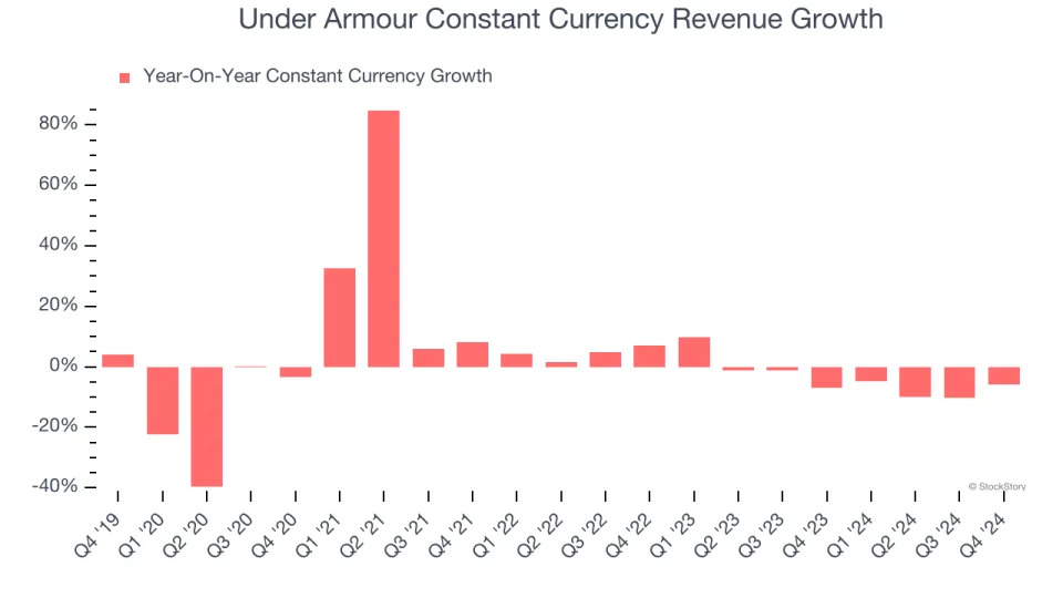 Under Armour (NYSE:UAA) Delivers Impressive Q4, Stock Soars