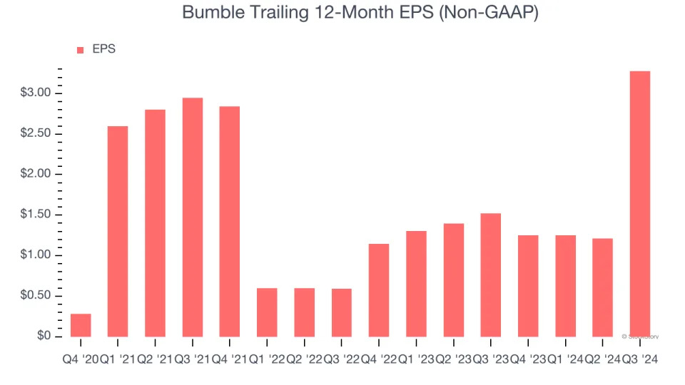 3 Reasons BMBL is Risky and 1 Stock to Buy Instead