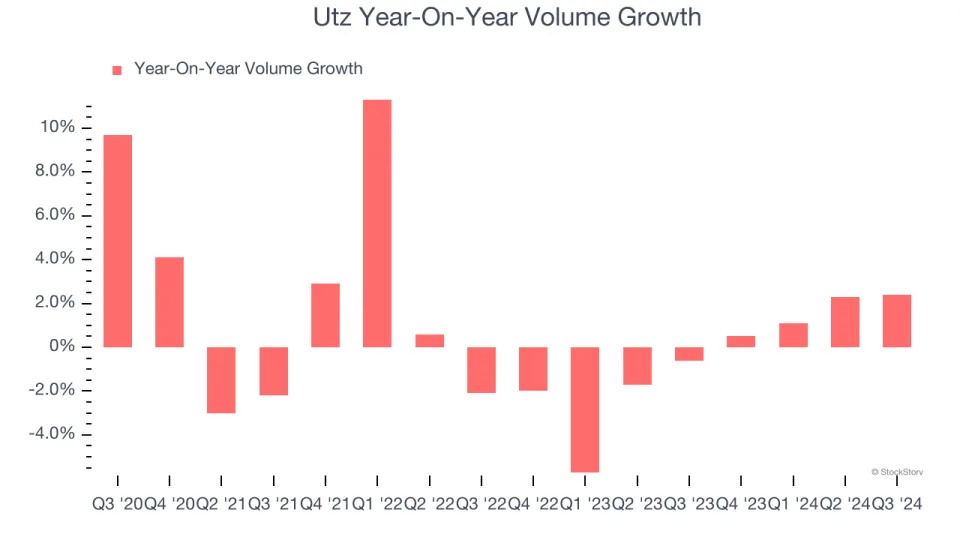 3 Reasons UTZ is Risky and 1 Stock to Buy Instead