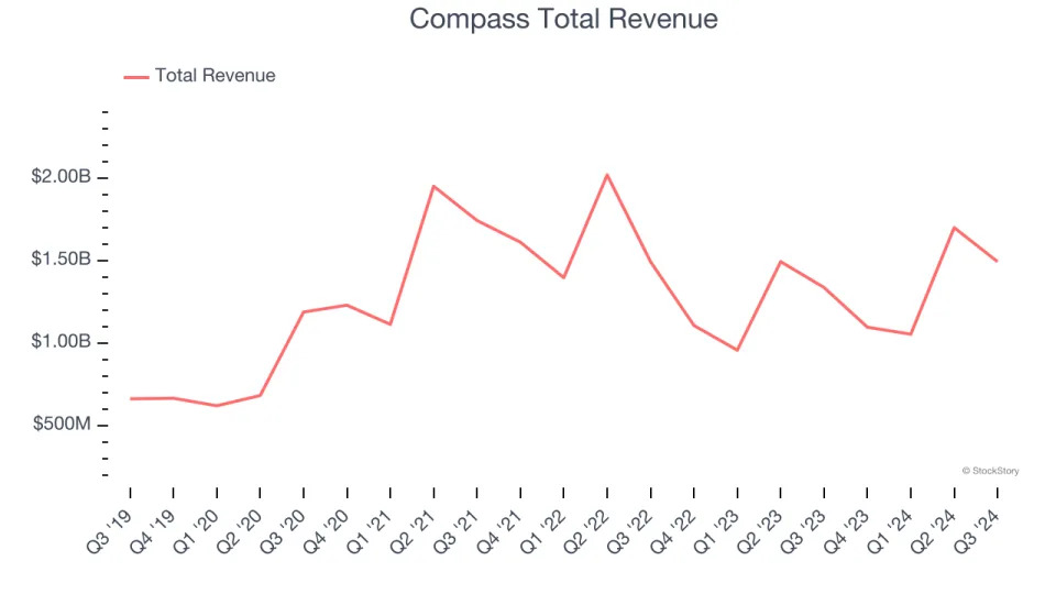 Q3 Earnings Outperformers: Compass (NYSE:COMP) And The Rest Of The Real Estate Services Stocks