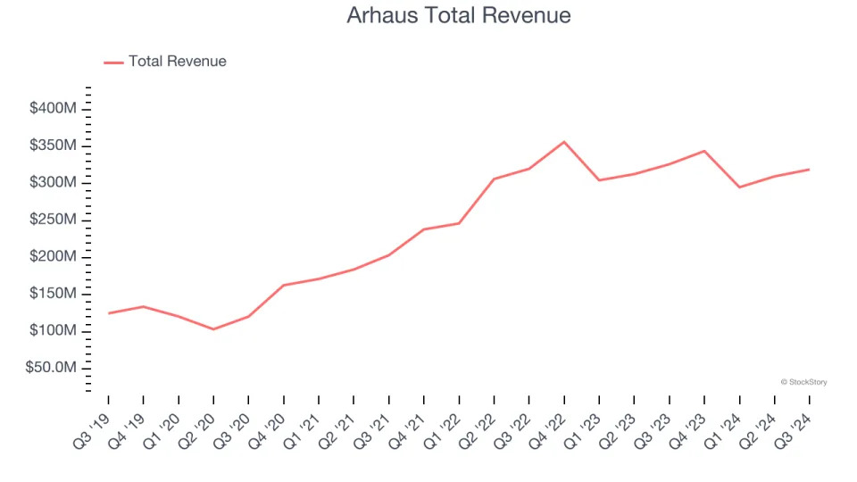 Spotting Winners: Arhaus (NASDAQ:ARHS) And Home Furniture Retailer Stocks In Q3