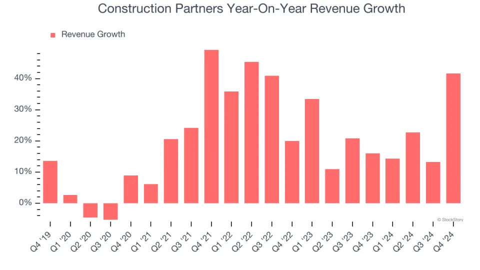 Construction Partners’s (NASDAQ:ROAD) Q4: Strong Sales, Stock Soars