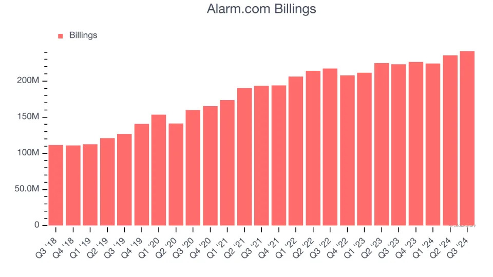 3 Reasons to Sell ALRM and 1 Stock to Buy Instead