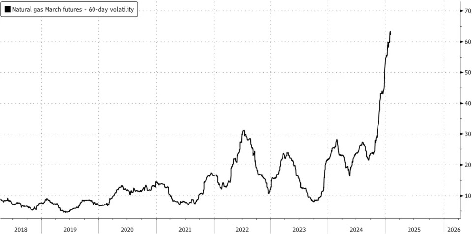 Record NatGas Volatility Signals Market Uncertainty