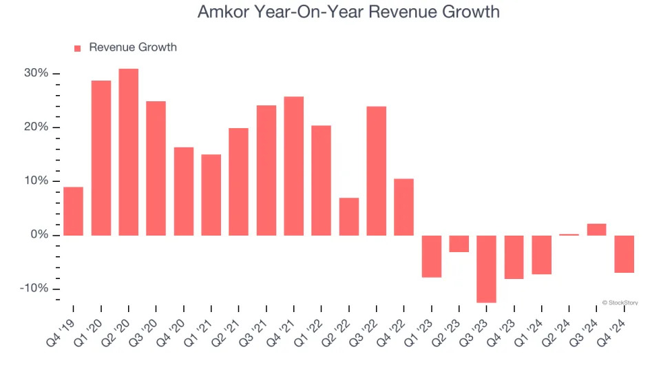 Amkor (NASDAQ:AMKR) Misses Q4 Analysts’ Revenue Estimates, Stock Drops