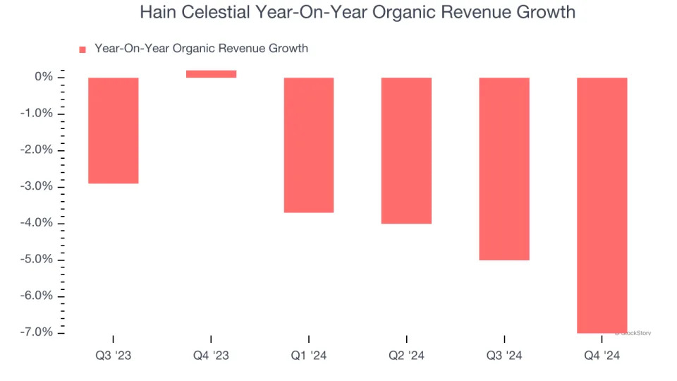 Hain Celestial (NASDAQ:HAIN) Reports Sales Below Analyst Estimates In Q4 Earnings