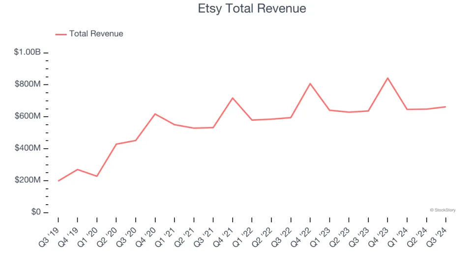 Online Marketplace Stocks Q3 Recap: Benchmarking Etsy (NASDAQ:ETSY)