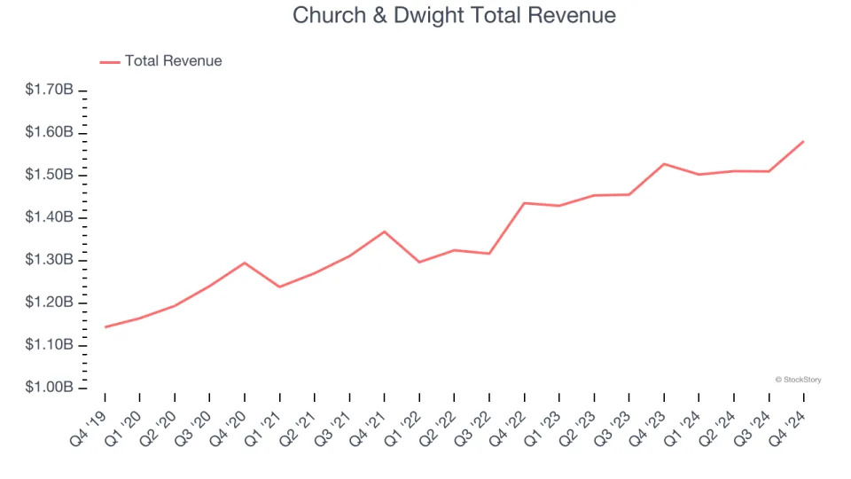 Q4 Rundown: Church & Dwight (NYSE:CHD) Vs Other Household Products Stocks