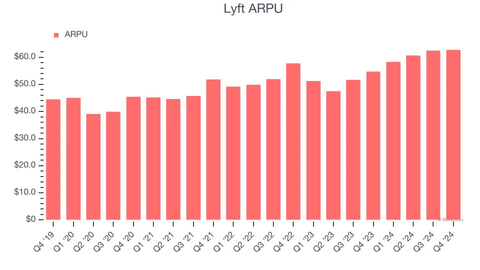 Lyft (NASDAQ:LYFT) Misses Q4 Revenue Estimates, Stock Drops