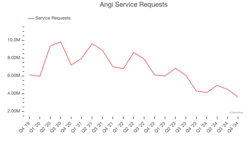 Angi (NASDAQ:ANGI) Delivers Impressive Q4, Stock Soars