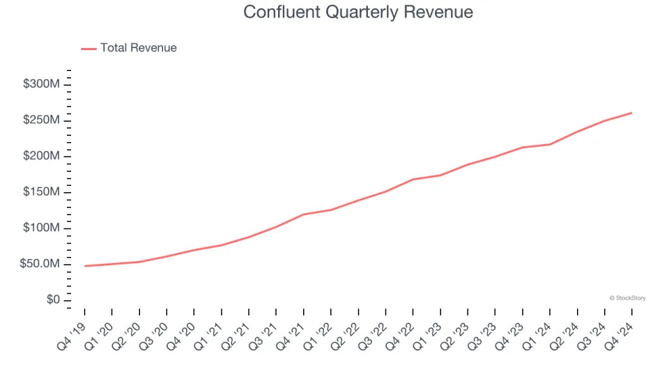 Confluent’s (NASDAQ:CFLT) Q4: Beats On Revenue, Stock Jumps 11.3%