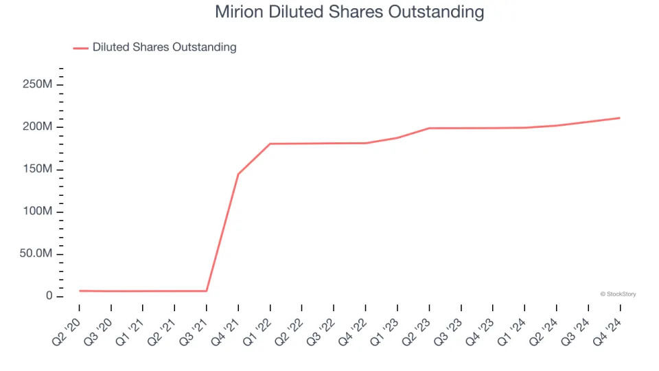 Mirion (NYSE:MIR) Delivers Strong Q4 Numbers, Stock Soars