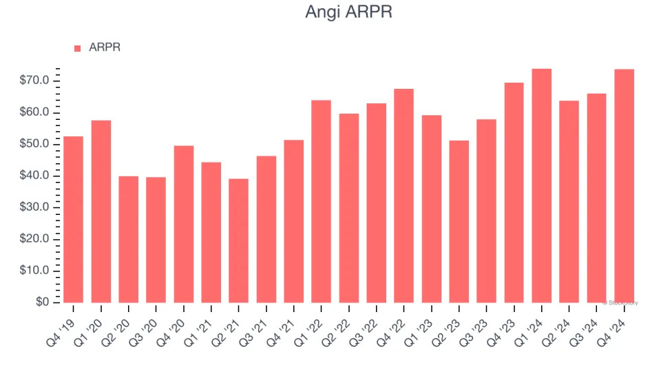 Angi (NASDAQ:ANGI) Delivers Impressive Q4, Stock Soars