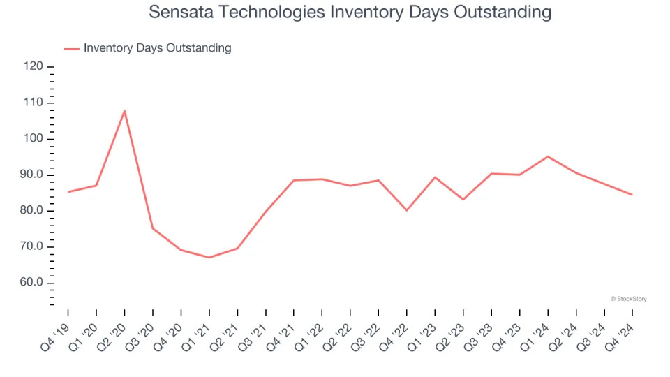 Sensata Technologies (NYSE:ST) Q4: Beats On Revenue, Stock Soars