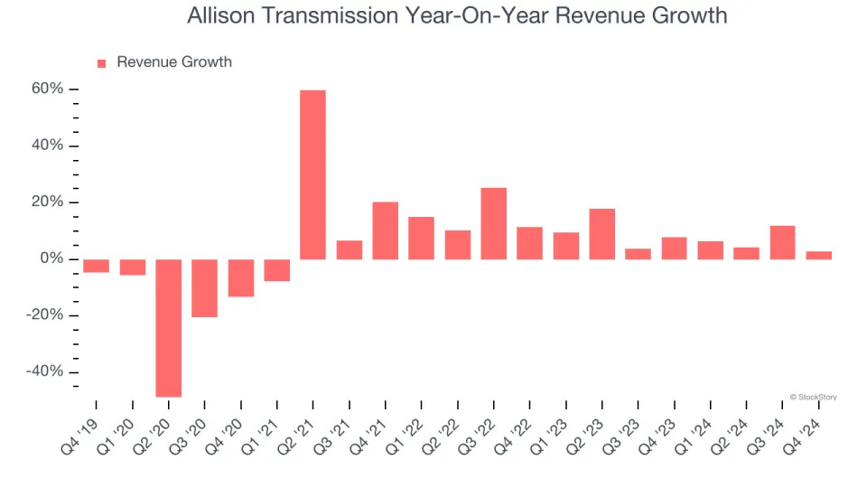 Allison Transmission (NYSE:ALSN) Beats Q4 Sales Targets But Stock Drops