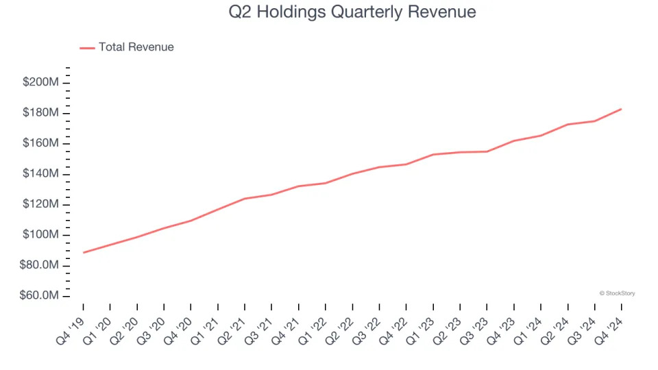 Q2 Holdings (NYSE:QTWO) Exceeds Q4 Expectations, Stock Soars