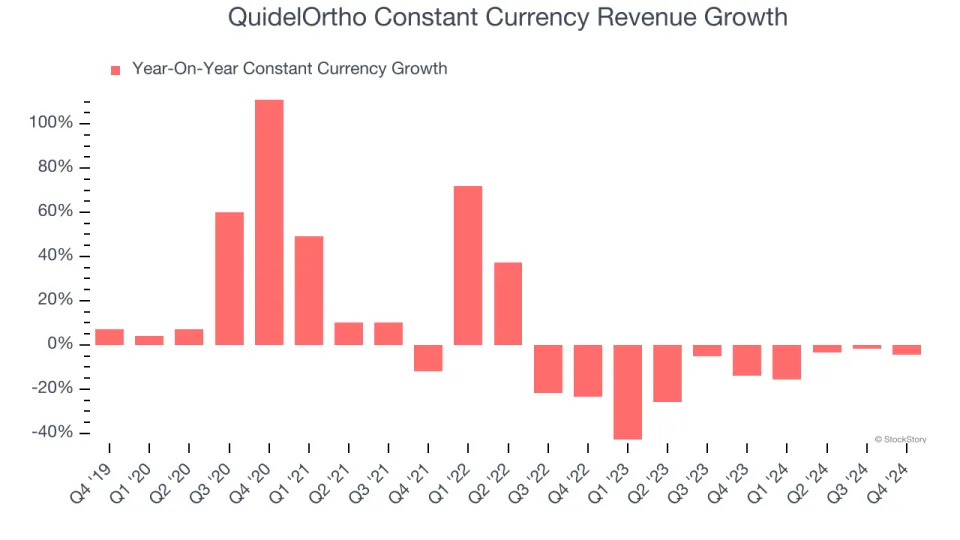 QuidelOrtho’s (NASDAQ:QDEL) Q4: Beats On Revenue But Full-Year Sales Guidance Misses Expectations