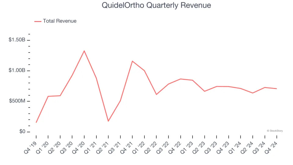 QuidelOrtho’s (NASDAQ:QDEL) Q4: Beats On Revenue But Full-Year Sales Guidance Misses Expectations