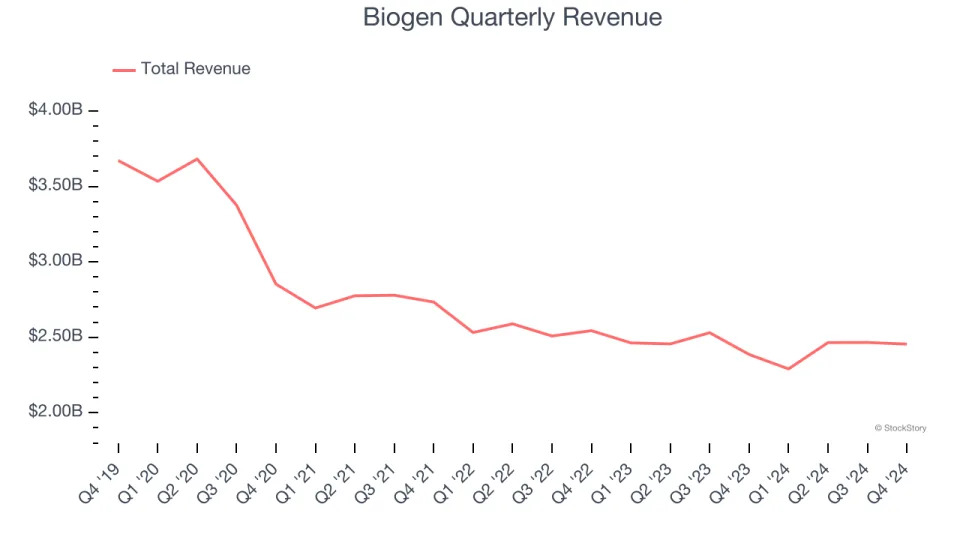 Biogen’s (NASDAQ:BIIB) Q4 Sales Top Estimates