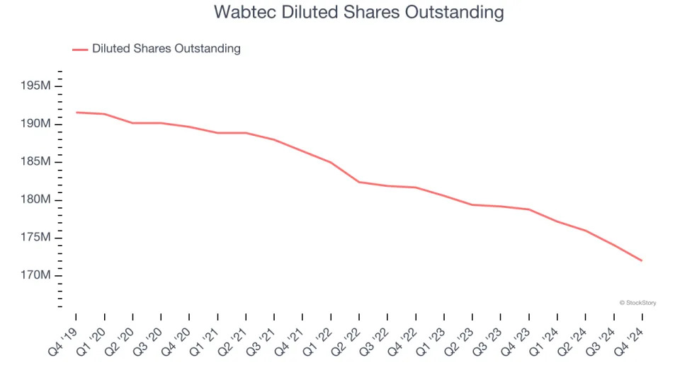 Wabtec (NYSE:WAB) Reports Sales Below Analyst Estimates In Q4 Earnings, Stock Drops