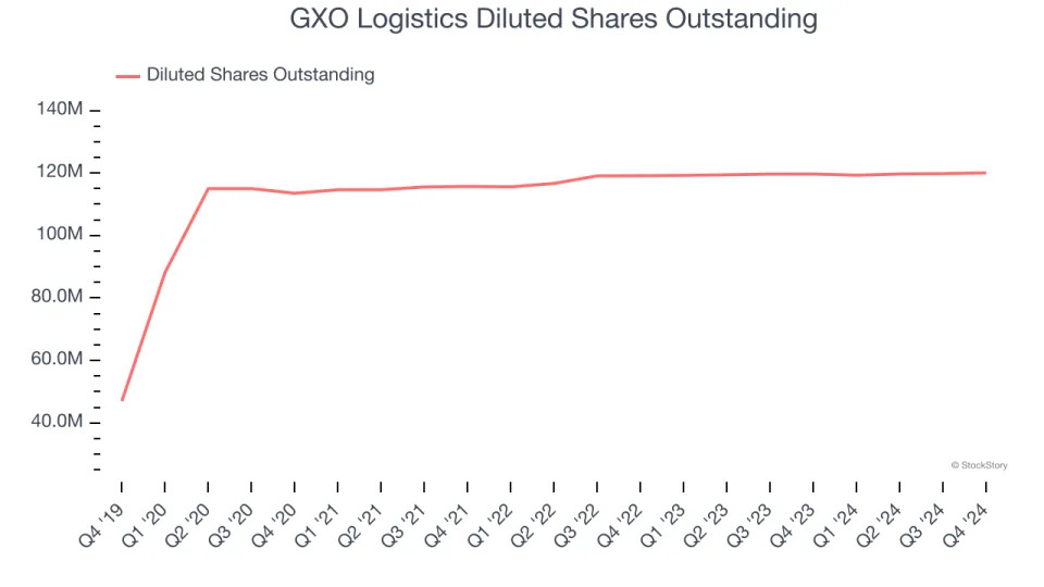 GXO Logistics’s (NYSE:GXO) Q4 Sales Beat Estimates But Stock Drops