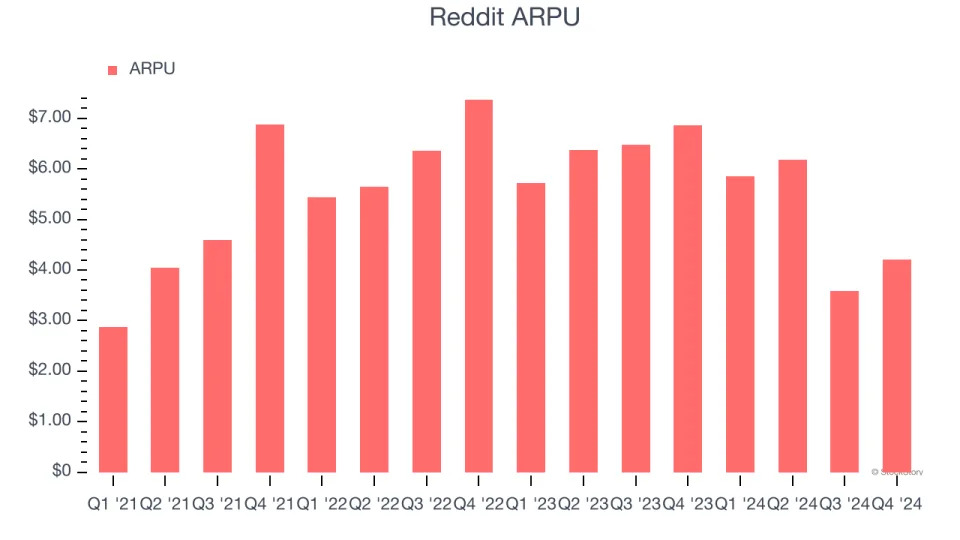 Reddit (NYSE:RDDT) Posts Better-Than-Expected Sales In Q4 But Stock Drops 15.1%