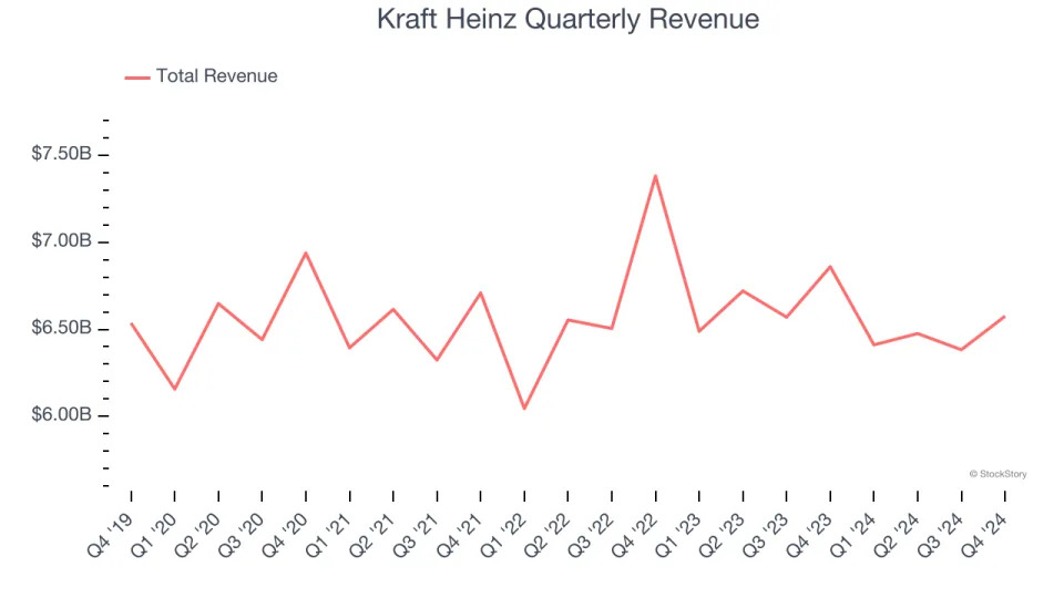 Kraft Heinz (NASDAQ:KHC) Reports Sales Below Analyst Estimates In Q4 Earnings