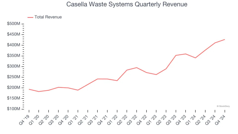 Casella Waste Systems’s (NASDAQ:CWST) Q4 Sales Top Estimates, Guides for Strong Full-Year Sales