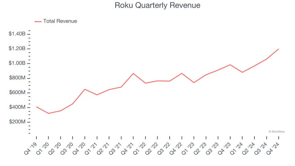 Roku’s (NASDAQ:ROKU) Q4: Beats On Revenue, Stock Jumps 12.5%